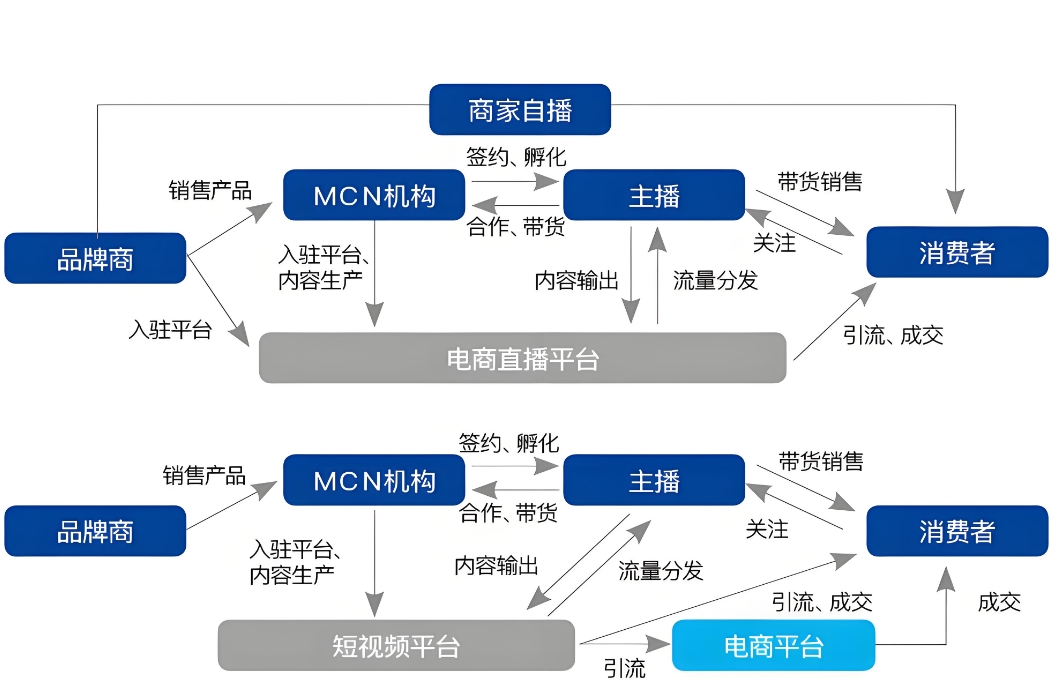 短視頻mcn機構盈利模式