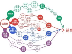 電商運營工作職責