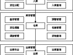 erp倉庫管理系統有什么功能