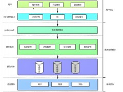 Linux應用程序開發