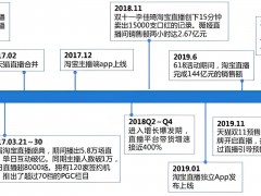 直播電商發展歷程