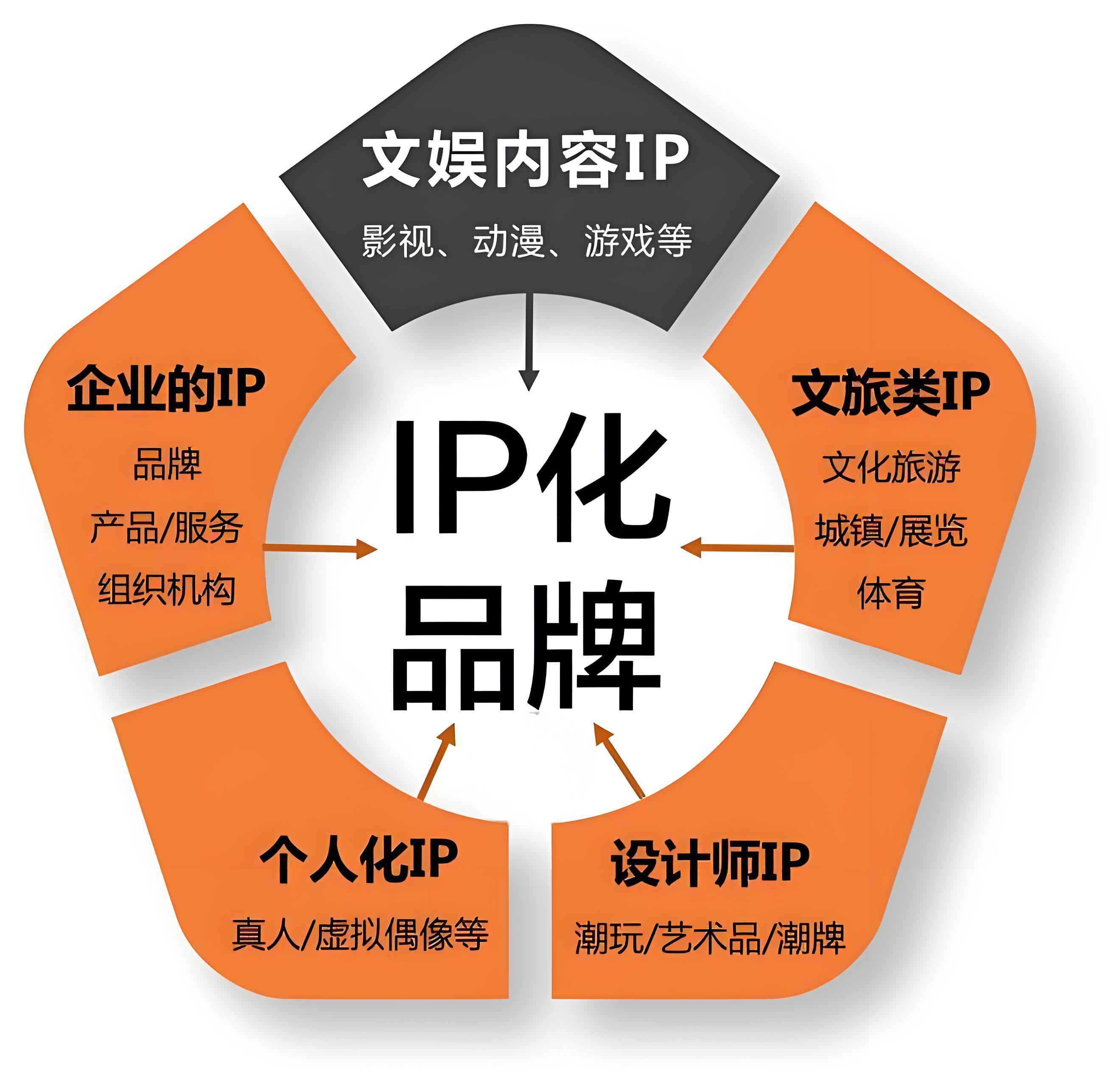 ip打造及品牌化運營