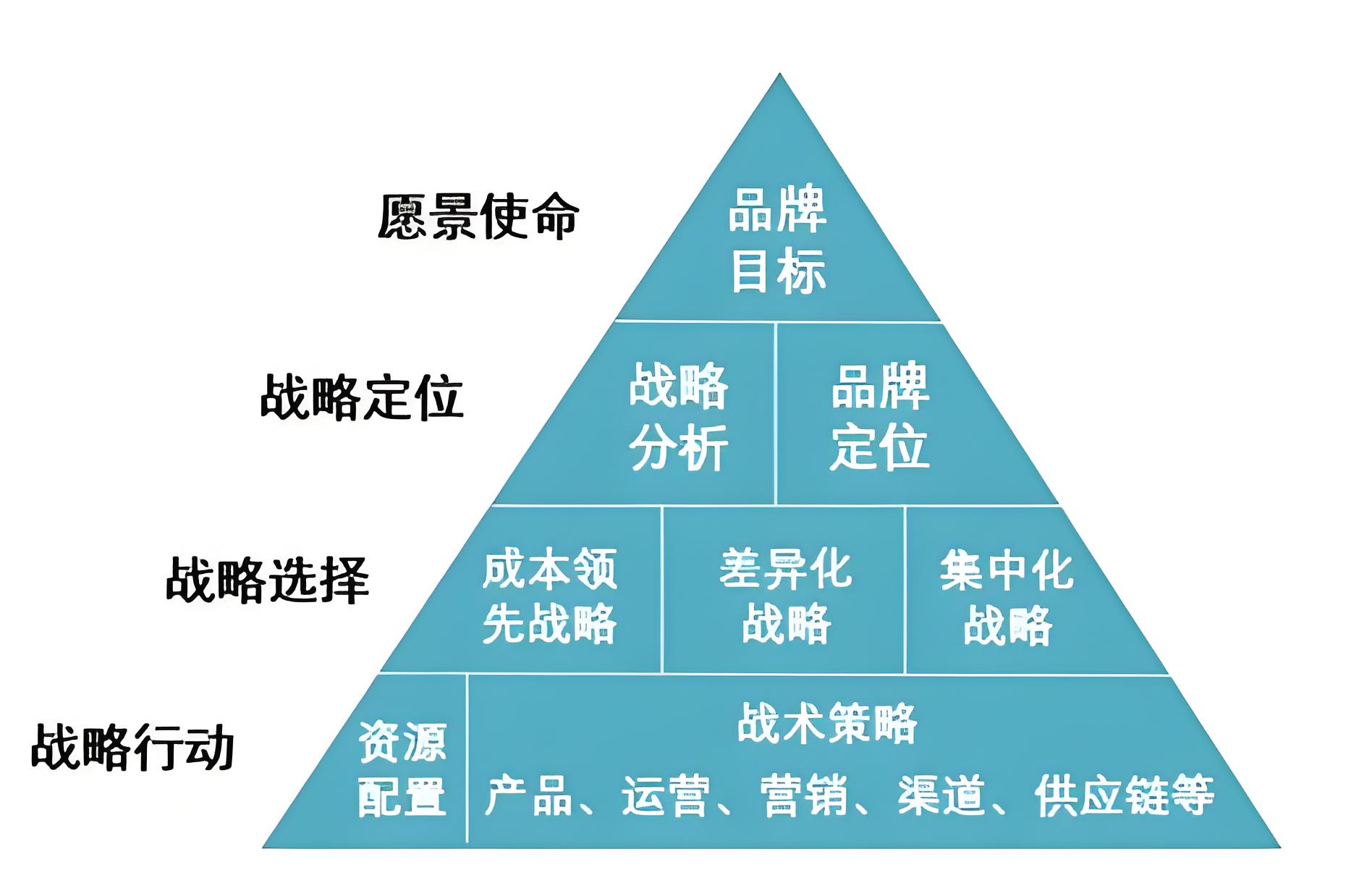 品牌運營策略有哪些