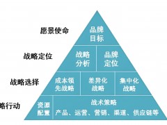 品牌運營策略有哪些