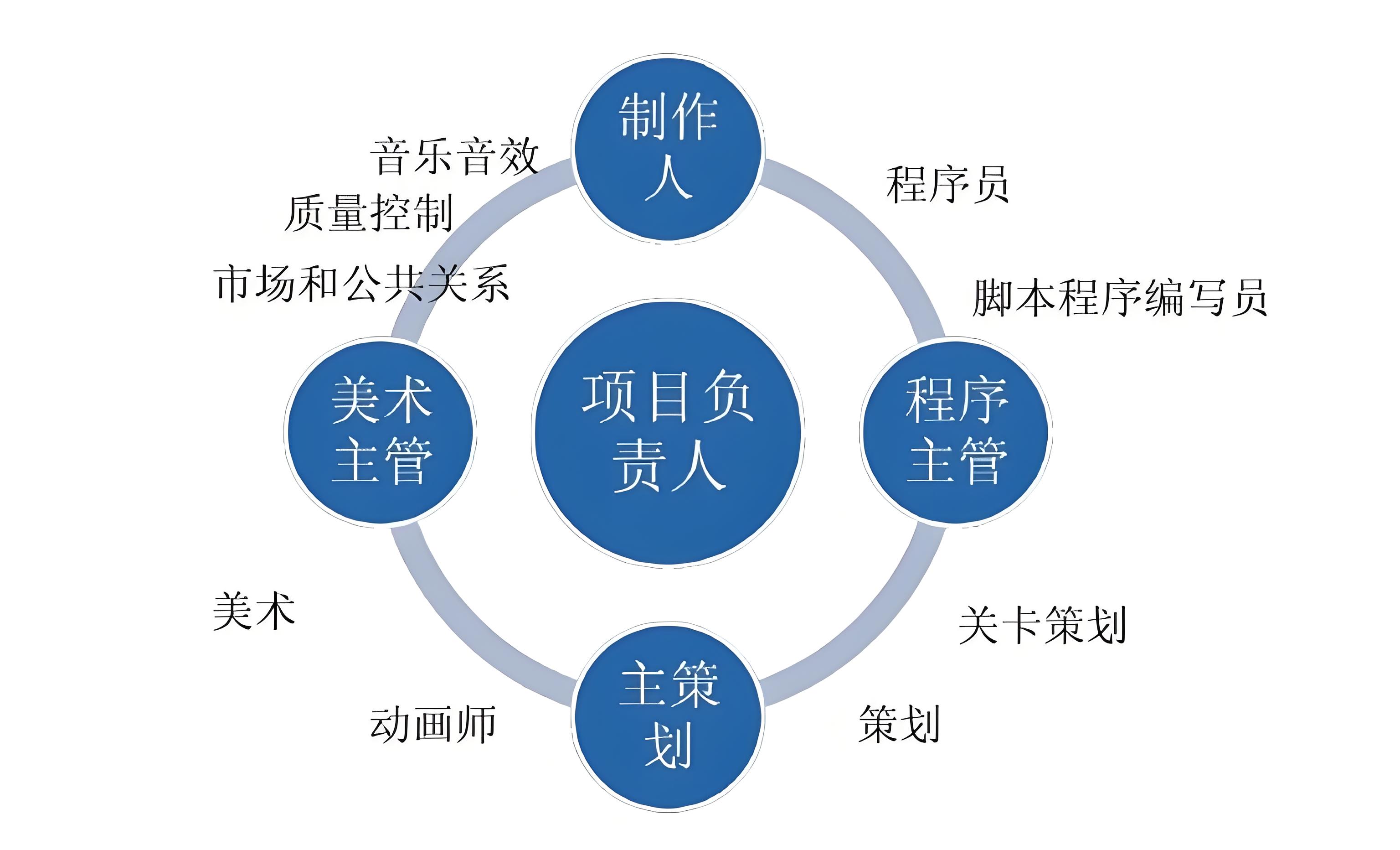 游戲開發要學什么