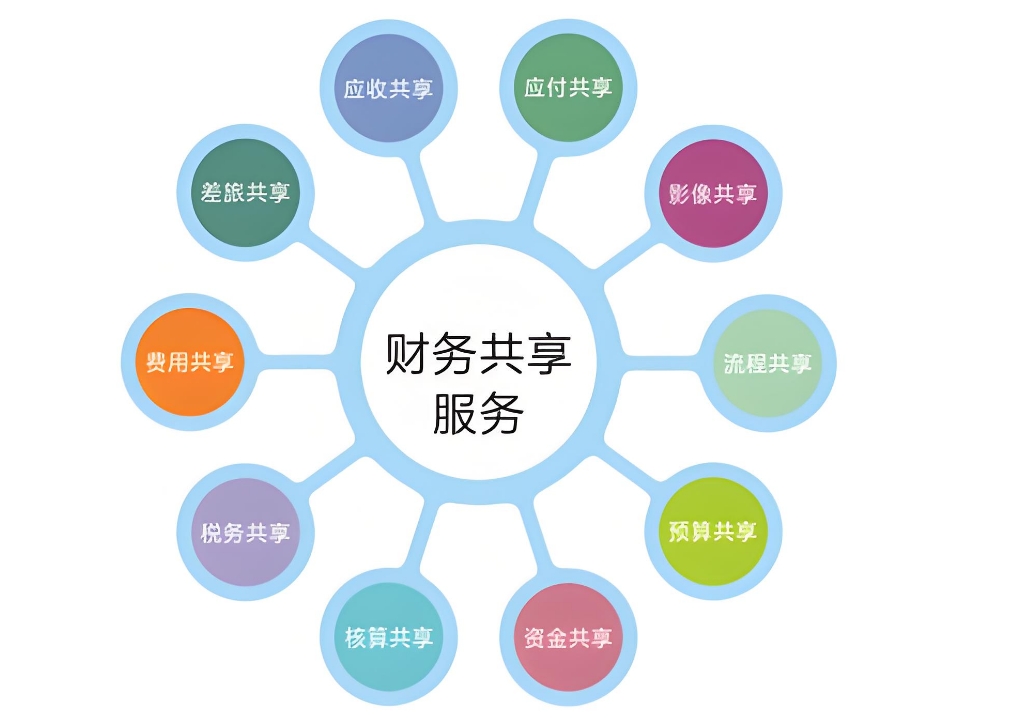 財務共享服務職業技能證書含金量