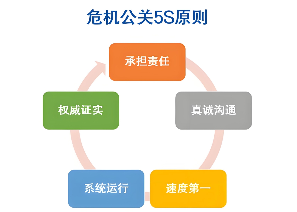 公關傳媒是如何應對輿情危機