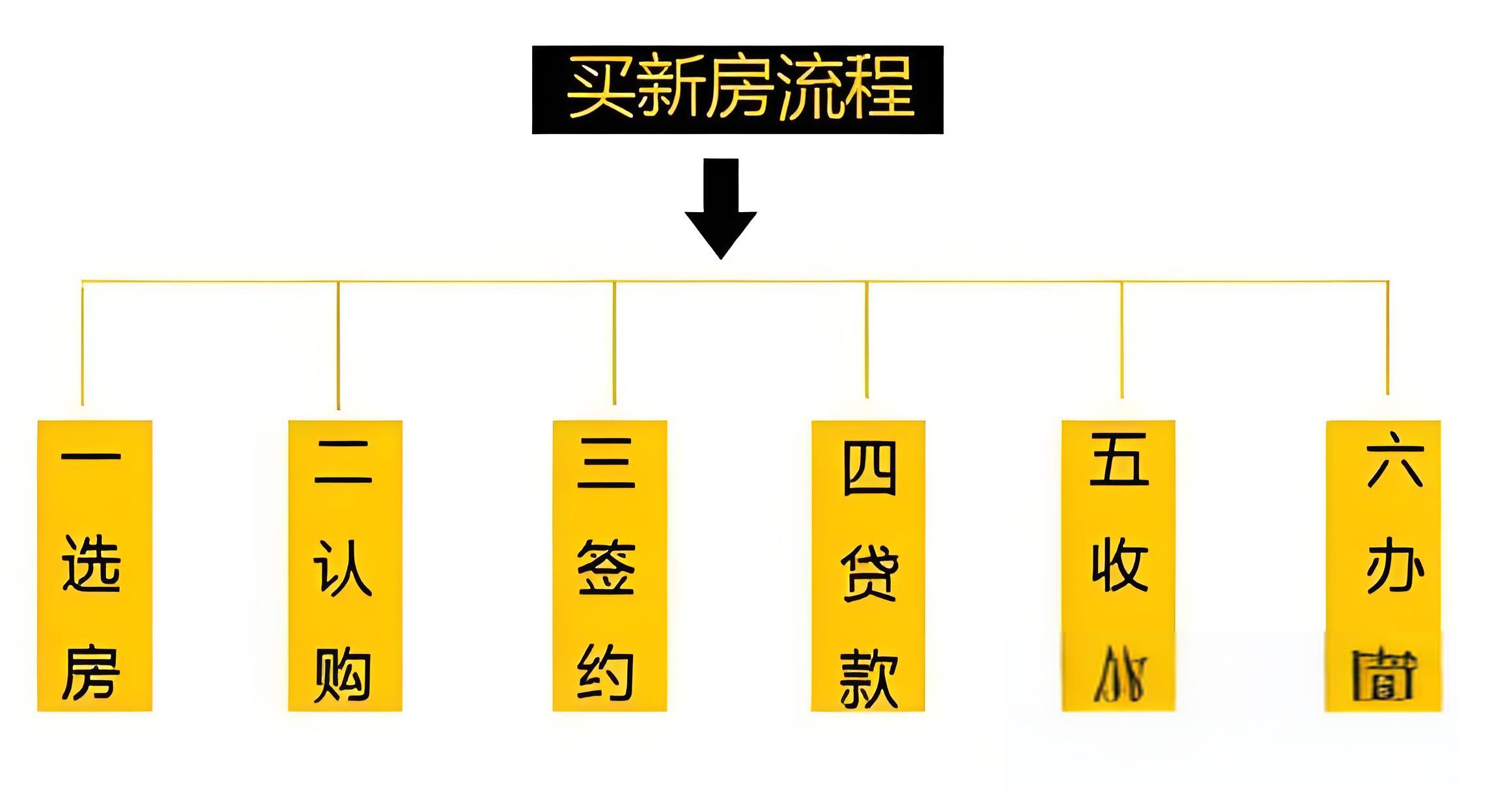 購房攻略