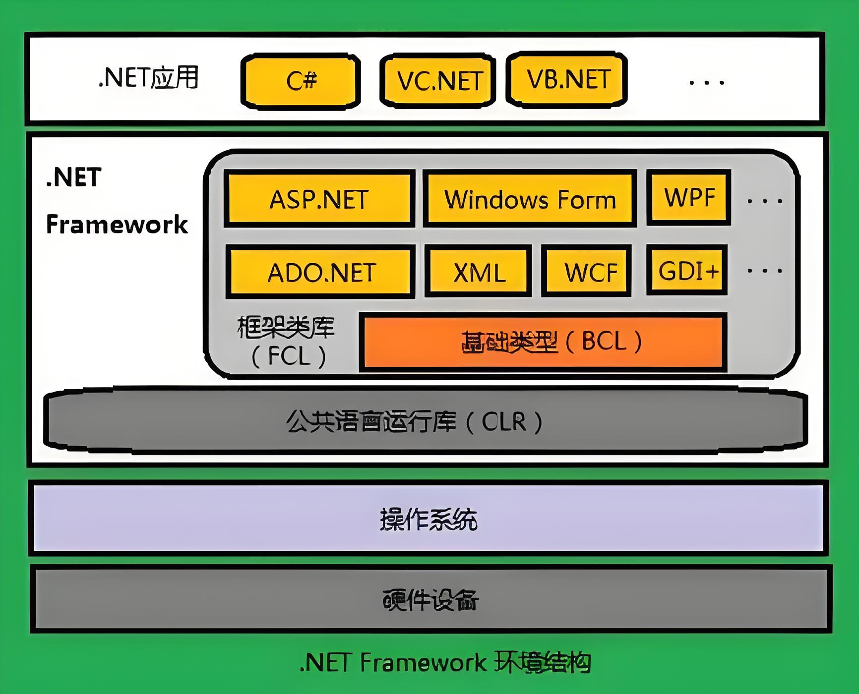 應用開發框架是一種軟件開發工具，用于簡化和加速應用程序的開發過程。