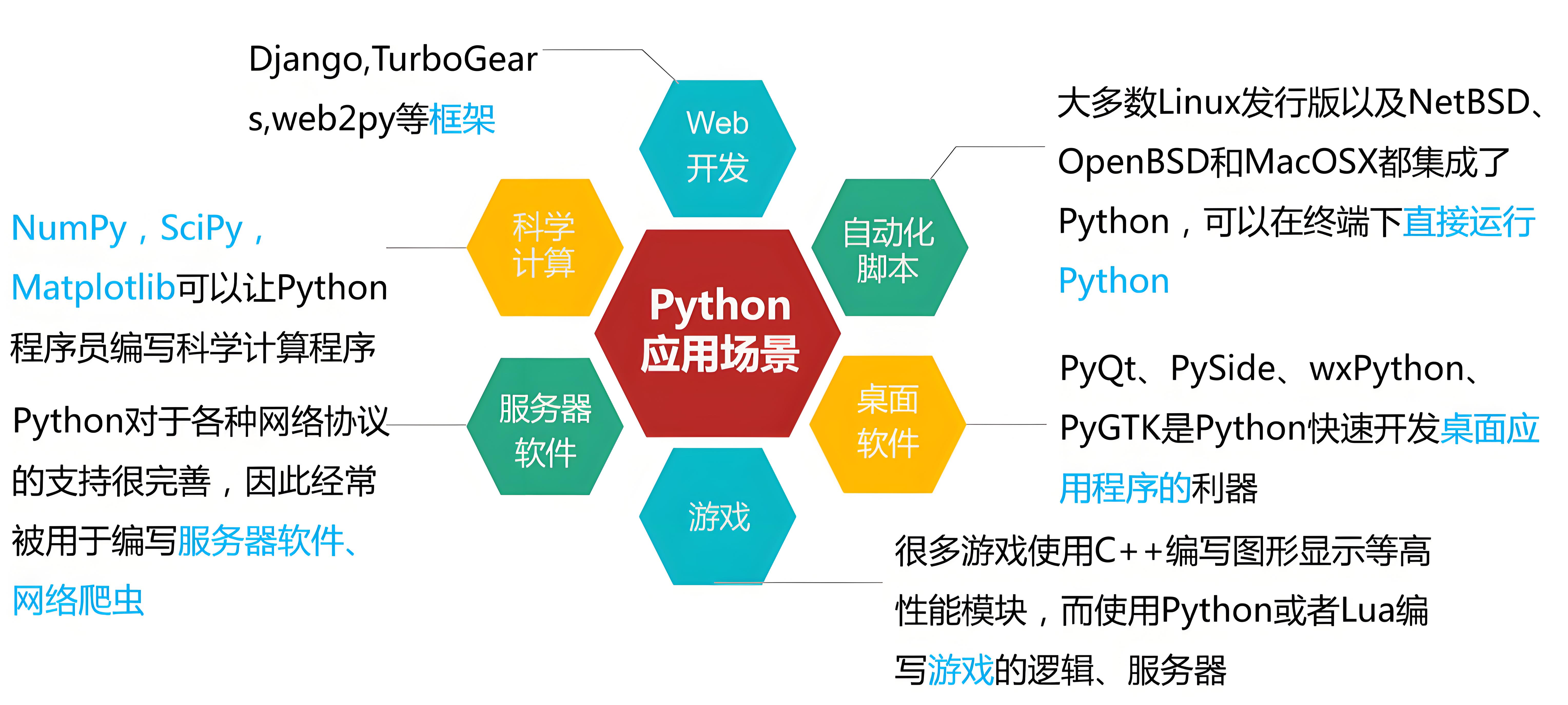 Python怎么做軟件開發