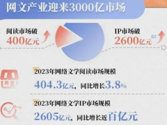 文學市場規模大增，總規模突破3000億元