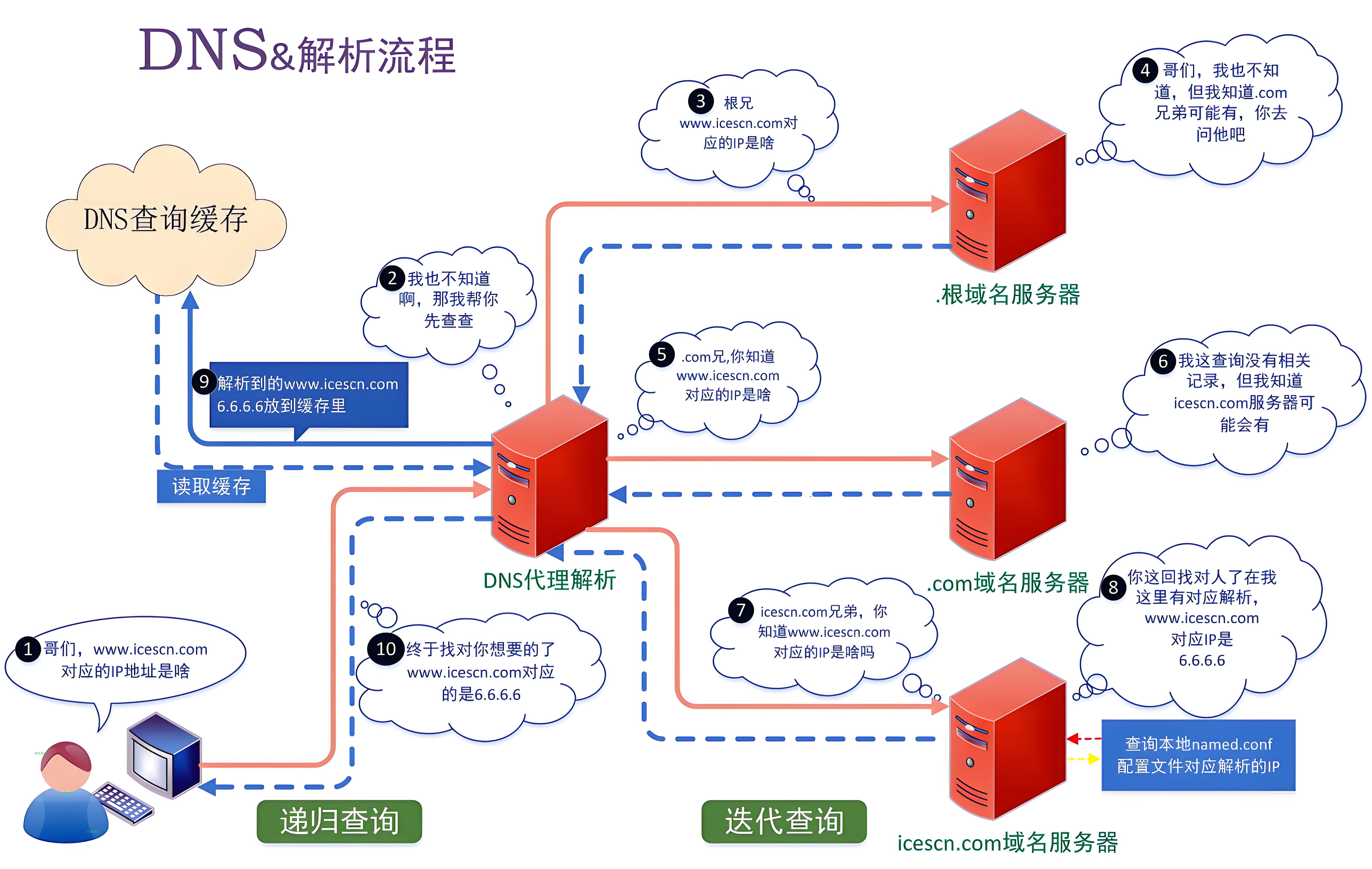 解析域名：從概念到實踐