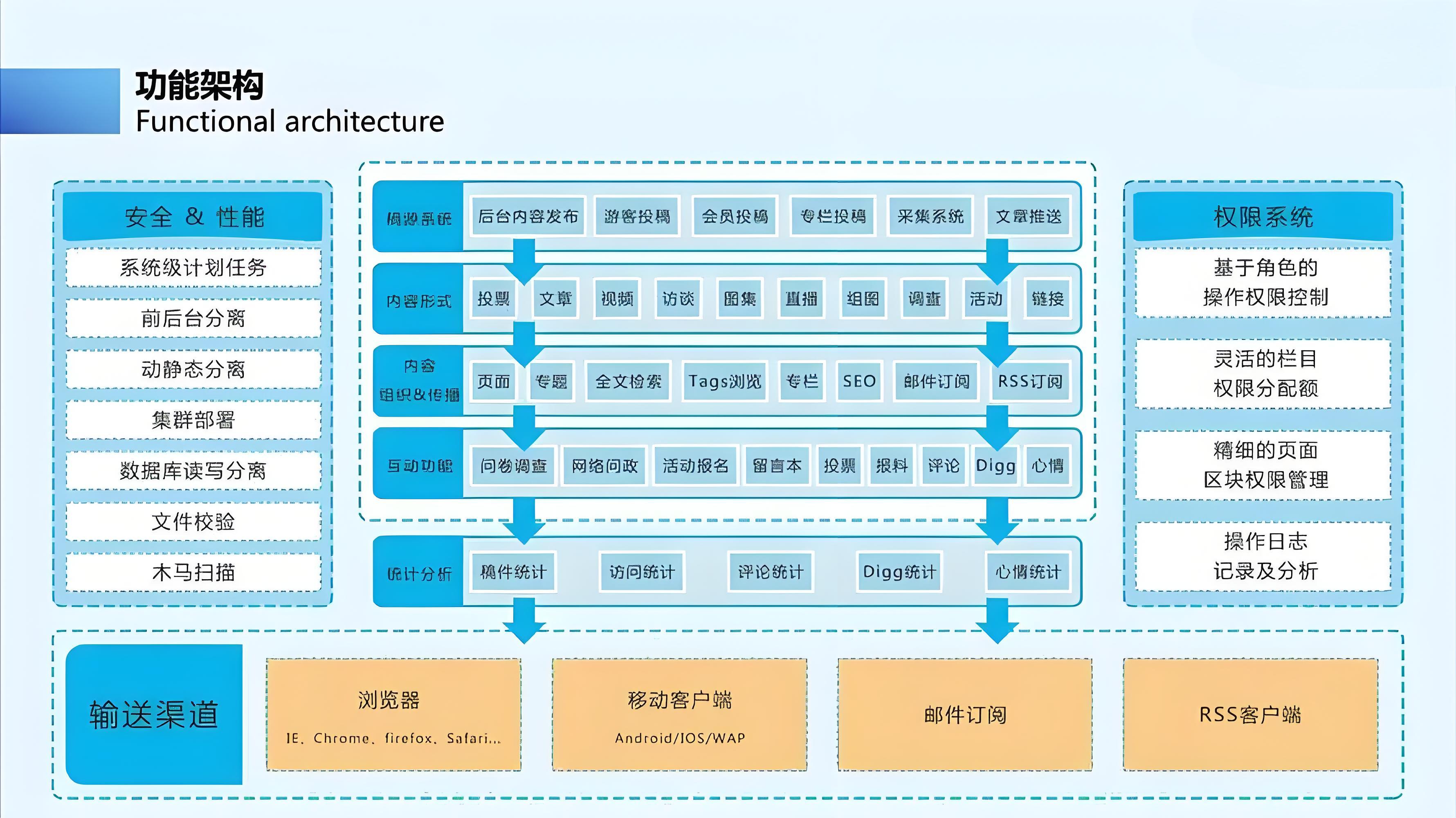 cms系統：網站和應用程序的創建