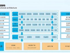 cms系統：網站和應用程序的創建