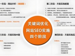 seo網站搜索引擎關鍵詞排名優化方法技巧