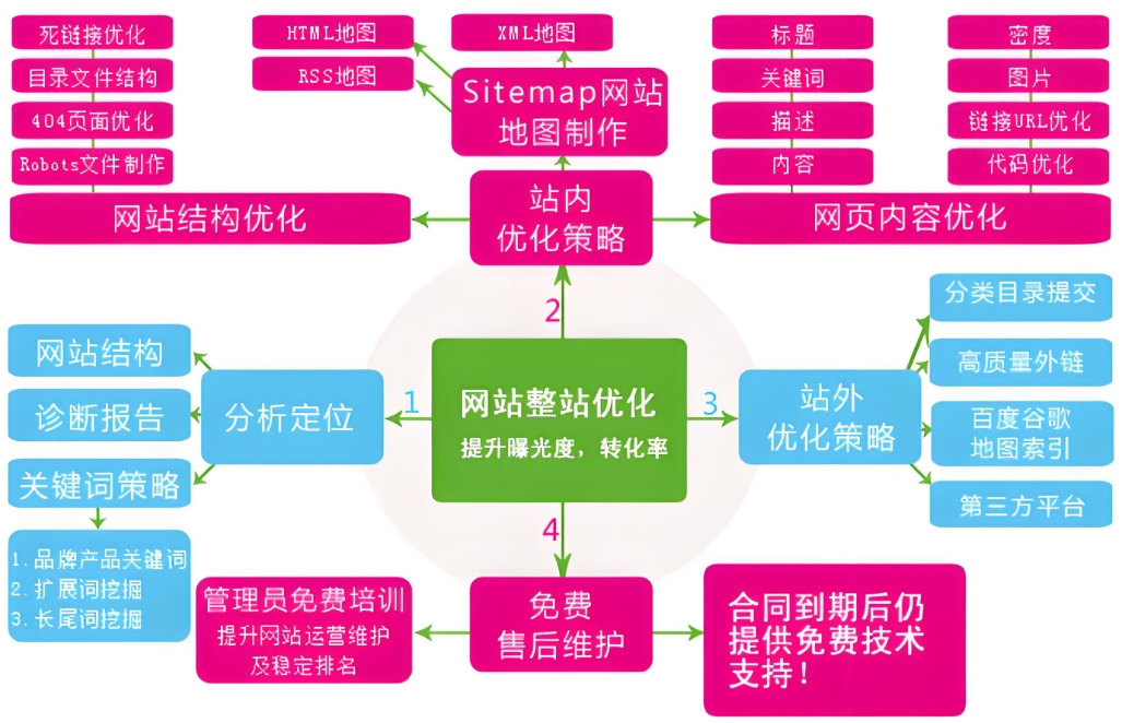 網站結構優化對搜索引擎優化的影響大嗎