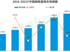 游戲開發今后市場前景是繼續還是政策干預