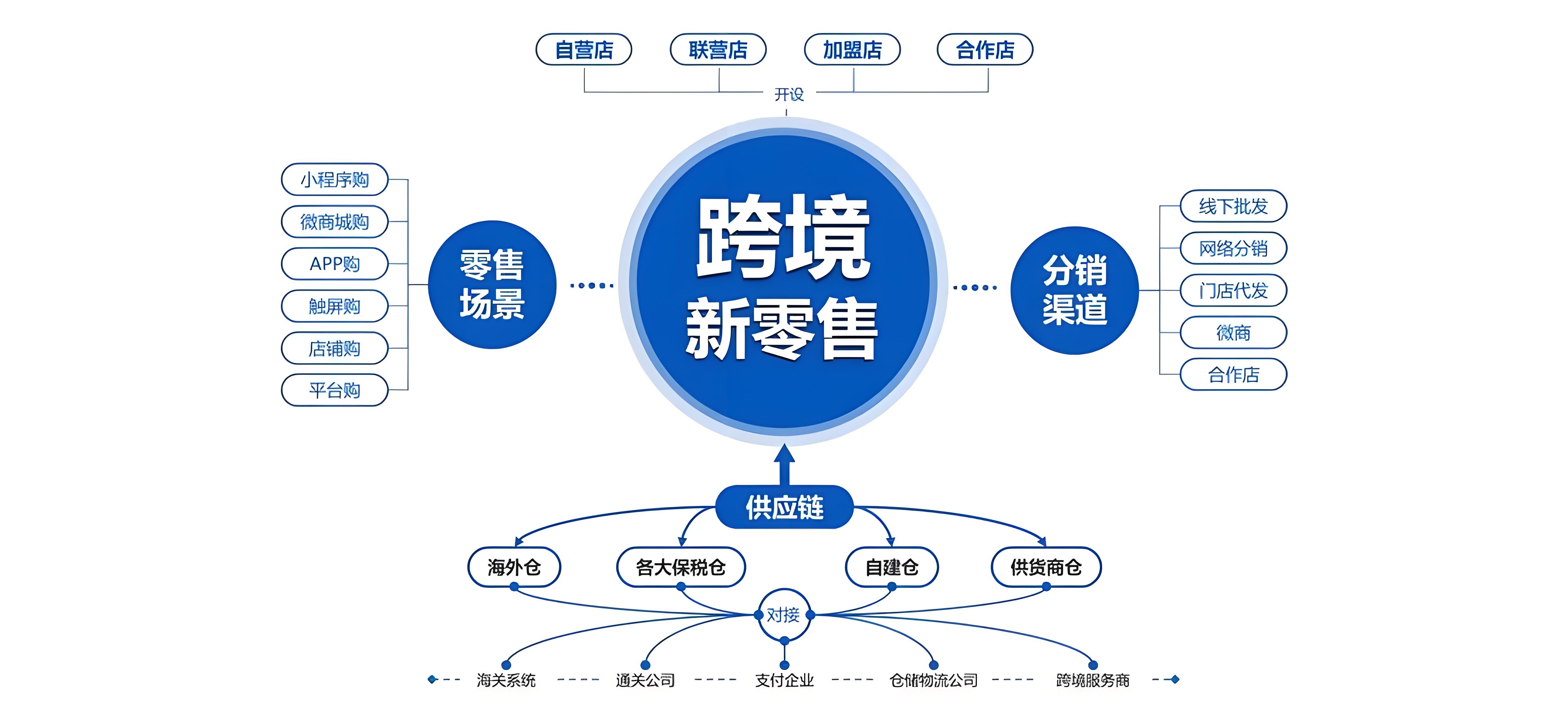 電商的運營模式有幾種