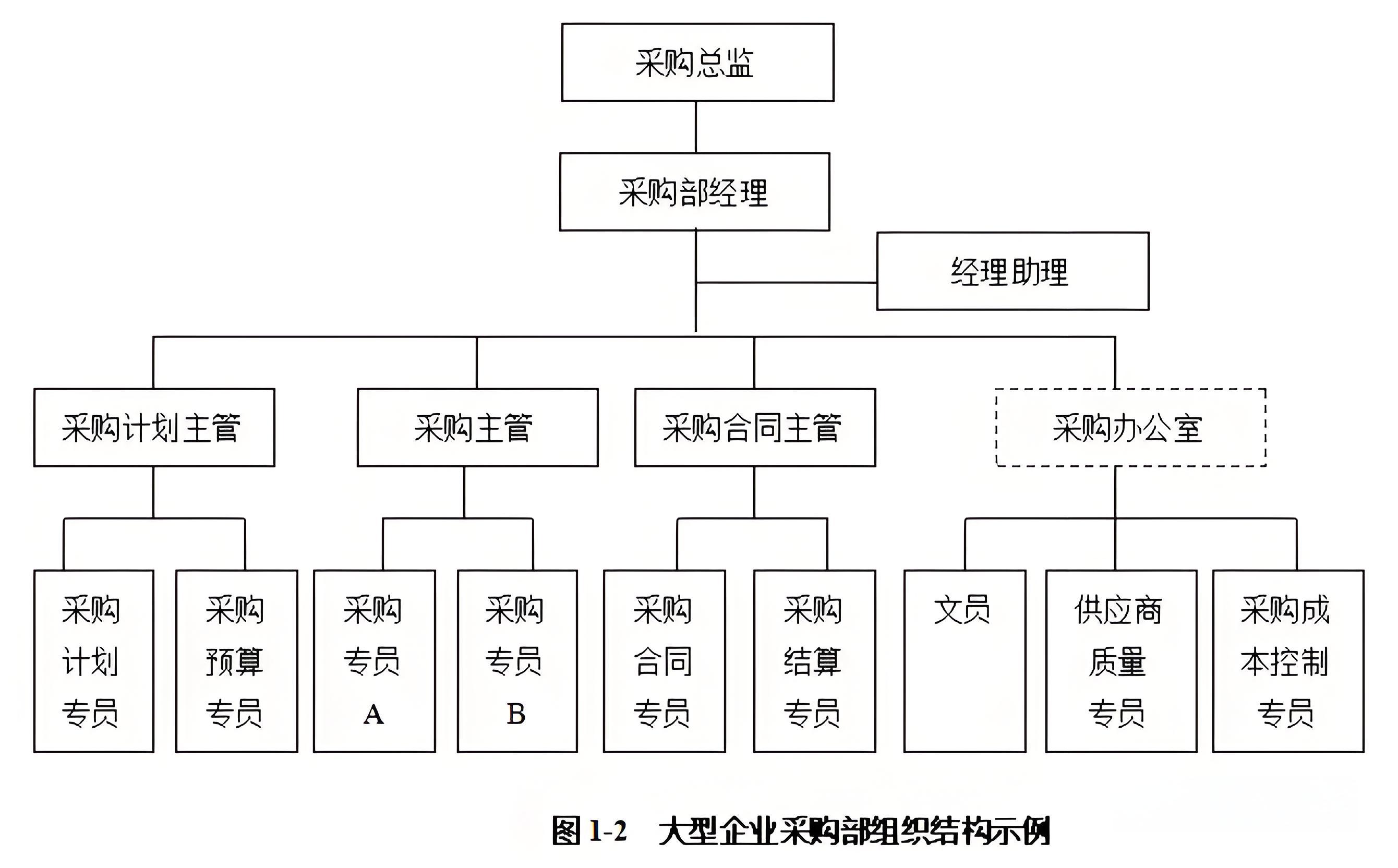 資源采購是屬于哪個部門的