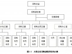 資源采購是屬于哪個部門的