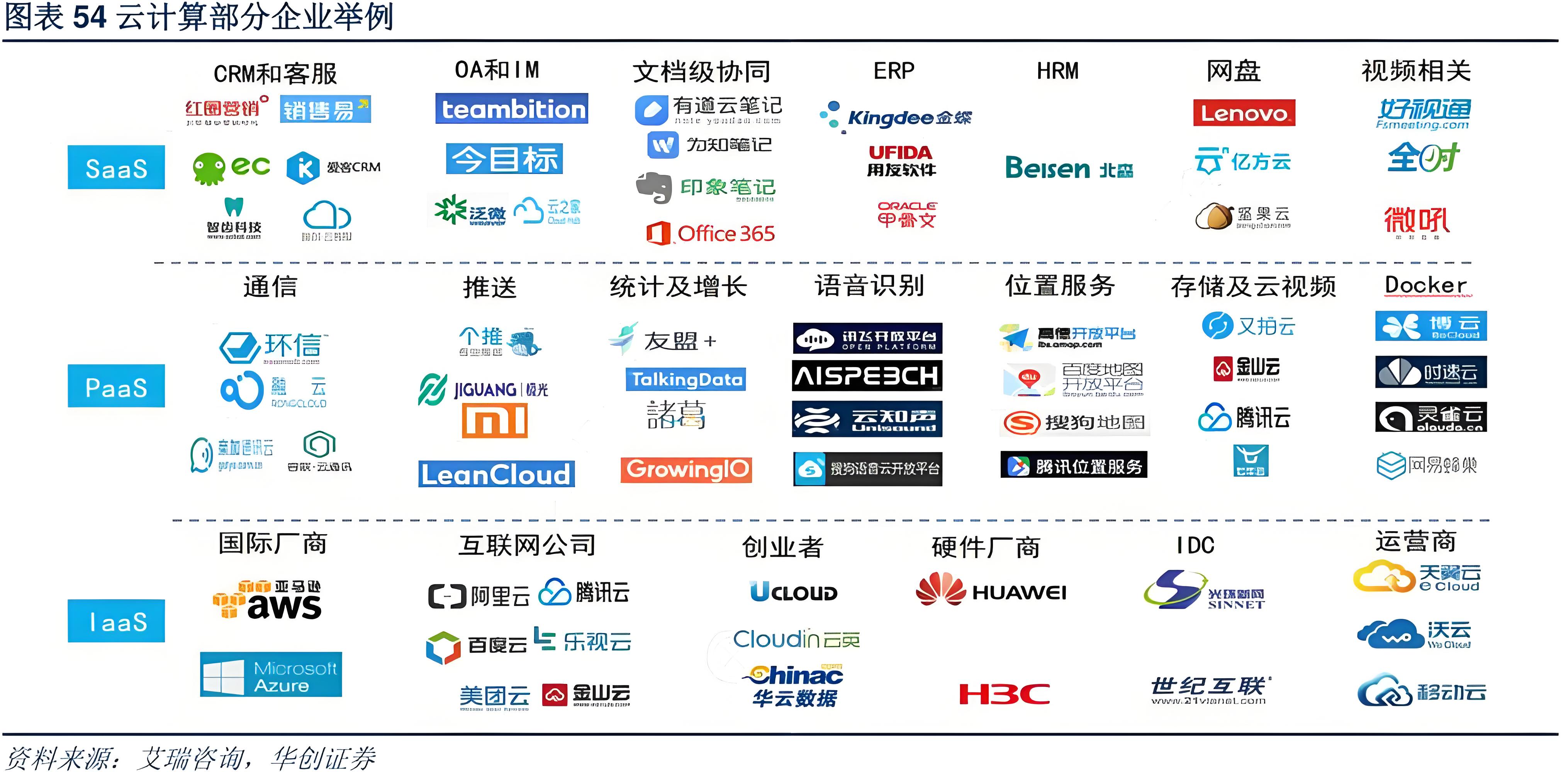 云計算廠商：引領數字化轉型的新時代