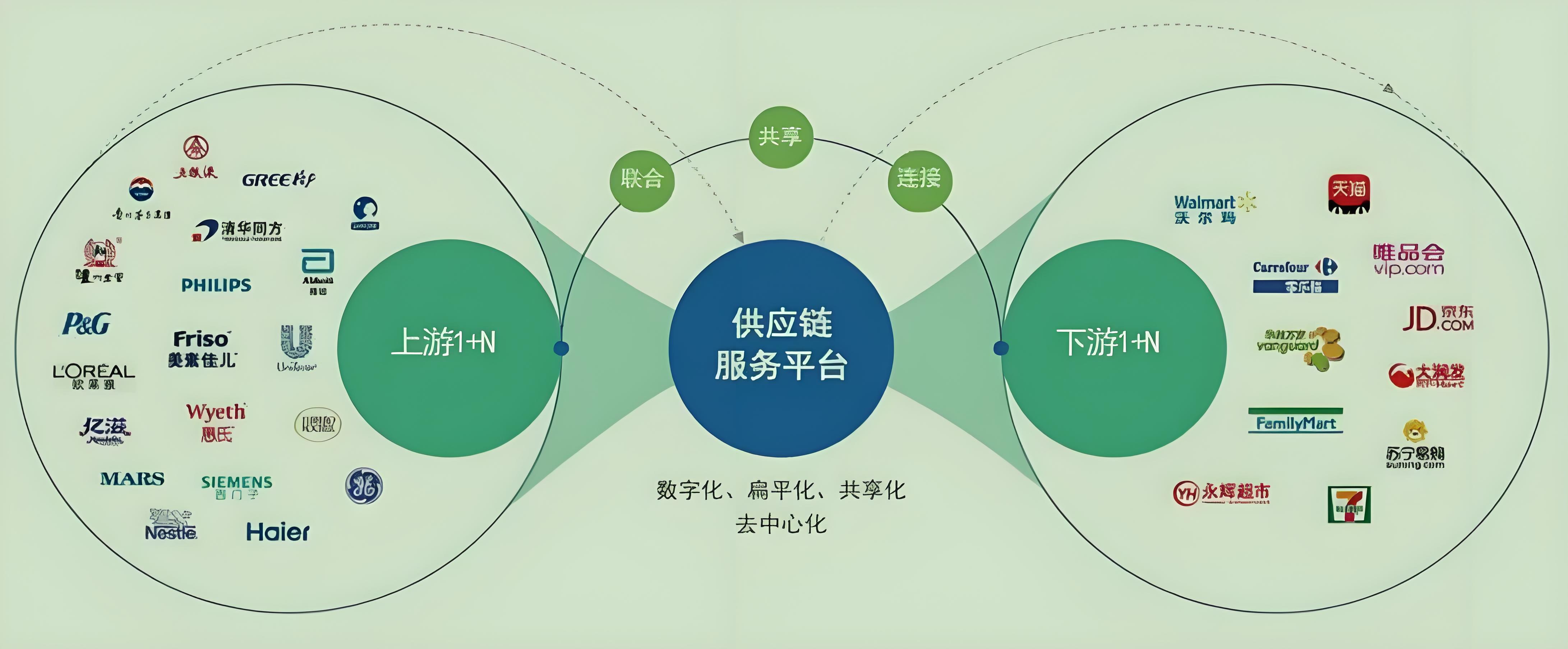 平臺型企業：引領營銷新時代