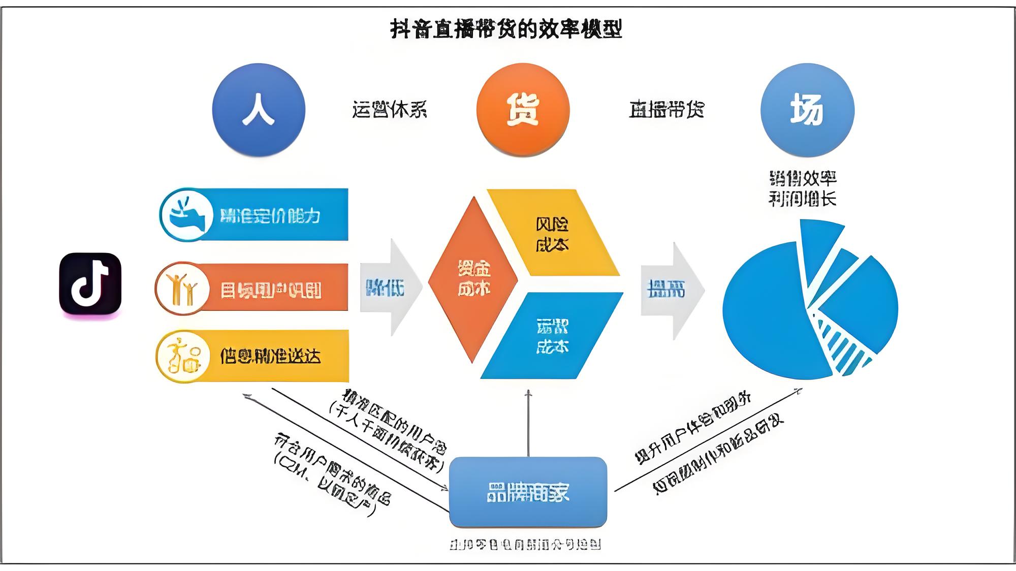 抖音電商運營：新興且具有巨大潛力的商業模式