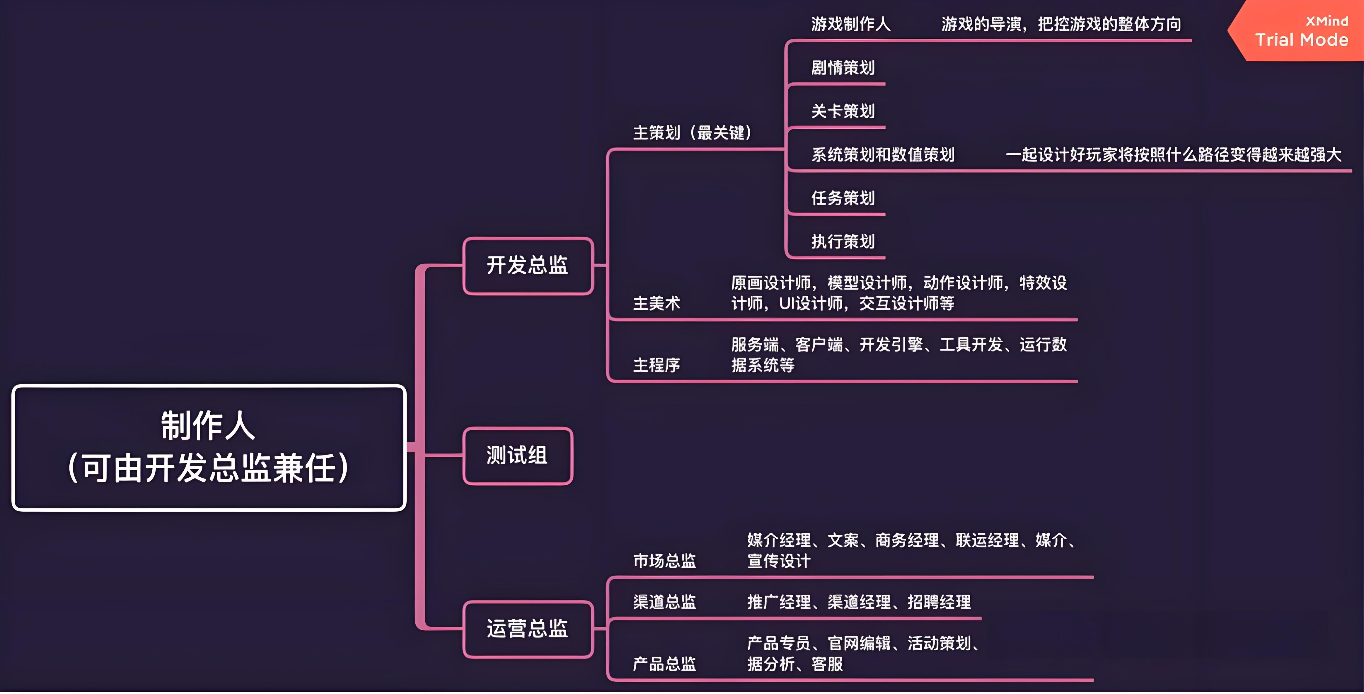 游戲開發是一個涉及多個領域的綜合性學科，要想成為一名優秀的游戲開發者，需要學習的專業有很多。以下是一些建議供您參考：  1. 計算機科學與技術：這是游戲開發的基礎，涉及到編程語言（如C++、Java、Python等）、數據結構、算法、計算機網絡、操作系統等方面的知識。學習計算機科學與技術可以幫助您掌握游戲開發的基本原理和技術。  2. 軟件工程：軟件工程是研究如何高效地開發和維護軟件的學科。學習軟件工程可以讓您了解軟件開發的流程和方法，提高開發效率，降低開發風險。  3. 圖形學與計算機視覺：游戲的視覺效果對于吸引玩家至關重要。學習圖形學和計算機視覺可以幫助您了解圖像處理、渲染技術、三維建模等方面的知識，為游戲創造精美的畫面。  4. 人工智能：游戲中的智能角色和系統可以提高游戲的可玩性和趣味性。學習人工智能可以幫助您了解機器學習、深度學習、自然語言處理等領域的知識，為游戲添加智能元素。  5. 數學與物理：游戲開發中涉及到很多數學和物理知識，如線性代數、幾何、力學等。學習這些知識可以幫助您更好地理解游戲的運行機制，優化游戲的物理效果。  6. 數字媒體技術：數字媒體技術涉及到音頻、視頻、動畫等方面的知識。學習數字媒體技術可以幫助您為游戲添加豐富的多媒體內容，提高游戲的沉浸感。  7. 用戶體驗設計：優秀的游戲體驗離不開良好的用戶體驗。學習用戶體驗設計可以幫助您了解用戶需求，設計出易用、美觀、有趣的游戲界面和交互方式。  8. 游戲設計與策劃：游戲設計與策劃是游戲開發的靈魂。學習游戲設計與策劃可以幫助您了解游戲的類型、風格、玩法等方面的知識，創造出獨特的游戲作品。  9. 項目管理：游戲開發是一個復雜的過程，需要多人協作完成。學習項目管理可以幫助您掌握項目規劃、進度控制、團隊協作等方面的知識，確保游戲開發順利進行。  10. 市場營銷：游戲開發的目的是吸引玩家，實現商業價值。學習市場營銷可以幫助您了解市場需求、競爭態勢、推廣策略等方面的知識，為游戲的成功奠定基礎。  總之，游戲開發是一個涉及多個領域的綜合性學科，要想成為一名優秀的游戲開發者，需要不斷學習和積累經驗。在學習過程中，不僅要掌握專業知識，還要關注行業動態，了解最新的技術和趨勢，不斷提升自己的綜合素質。同時，多參與實際項目的開發，鍛煉自己的團隊協作能力和創新能力，為成為一名成功的游戲開發者打下堅實的基礎。