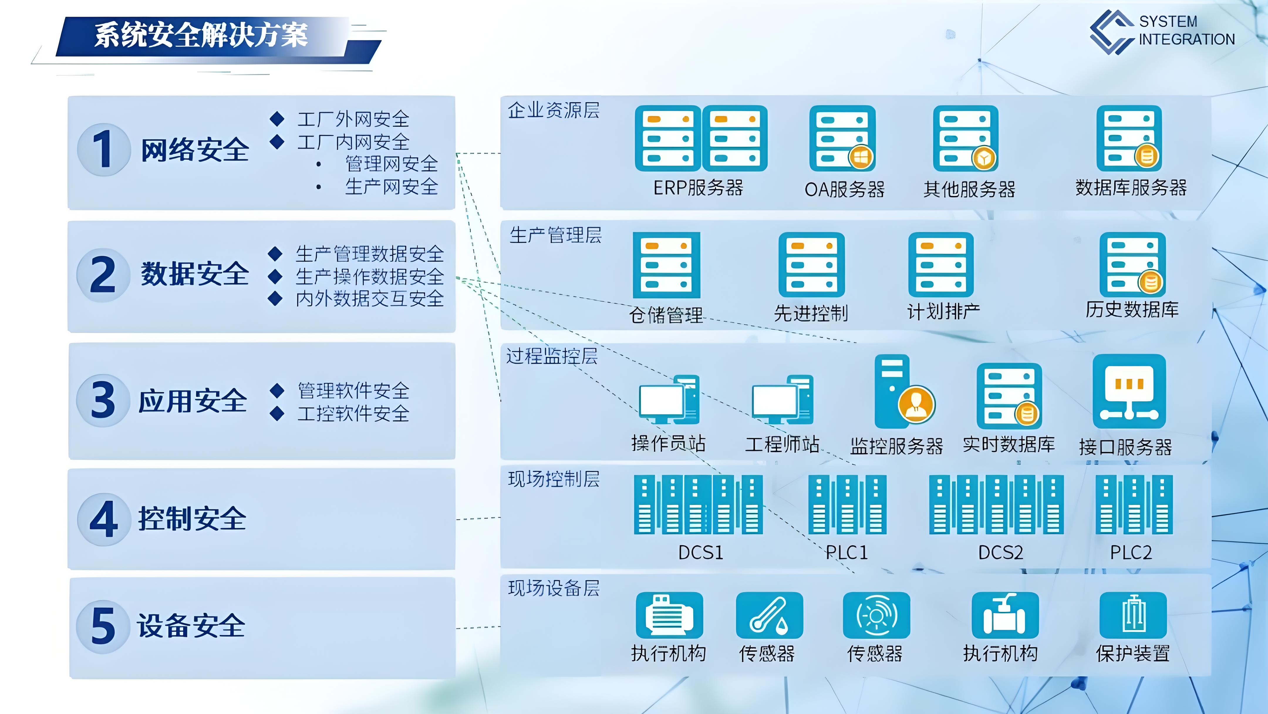 工控安全企業排名前五