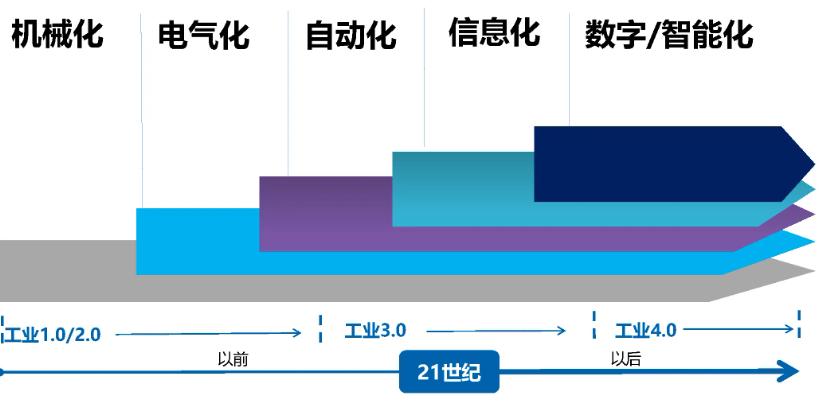 我國輕工業已經開始實施大規模設備數字化改造更新