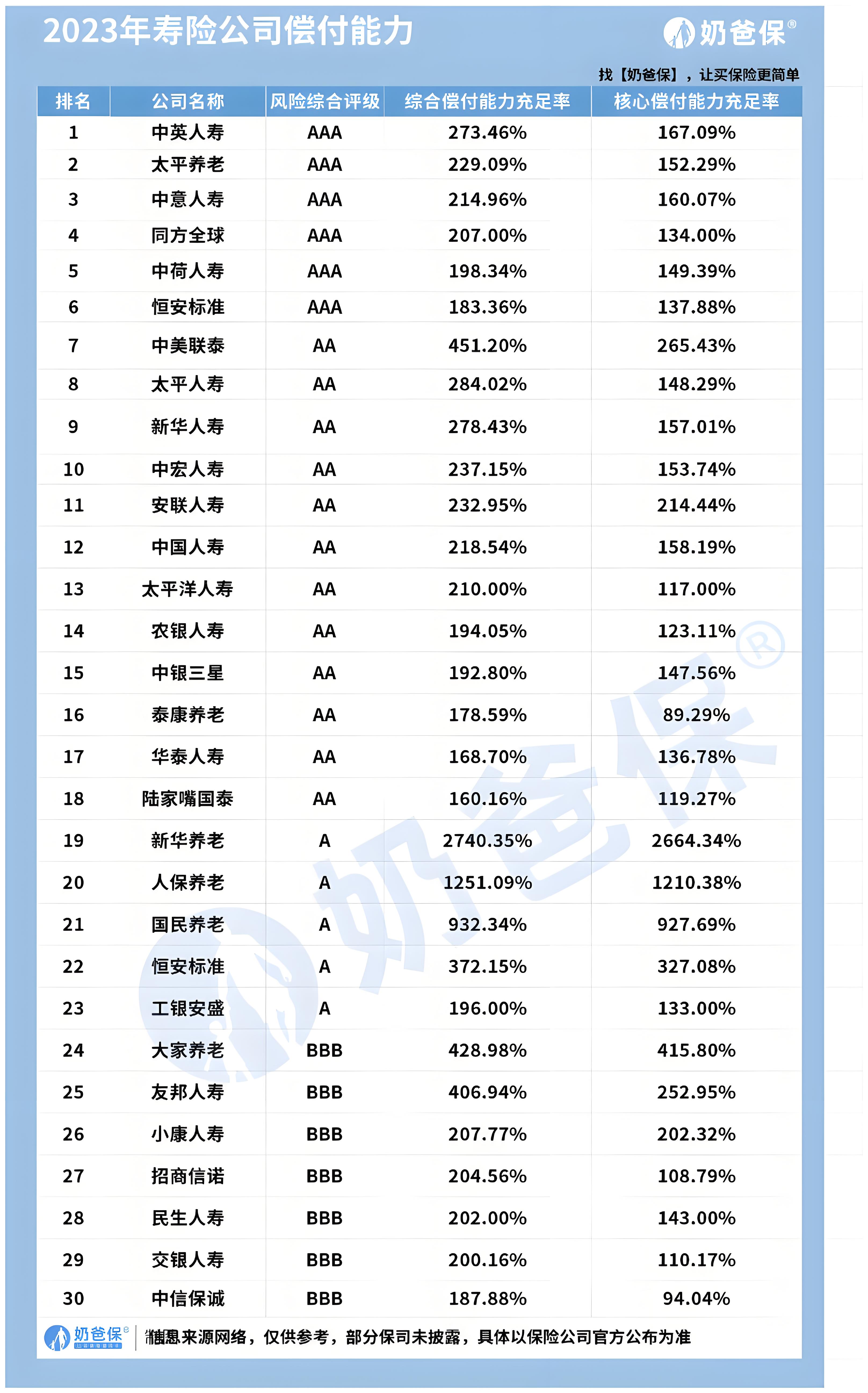 保險公司十大排名