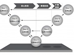 品牌運營管理公司是做什么的