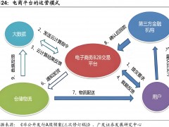 電商運營合作模式有哪些