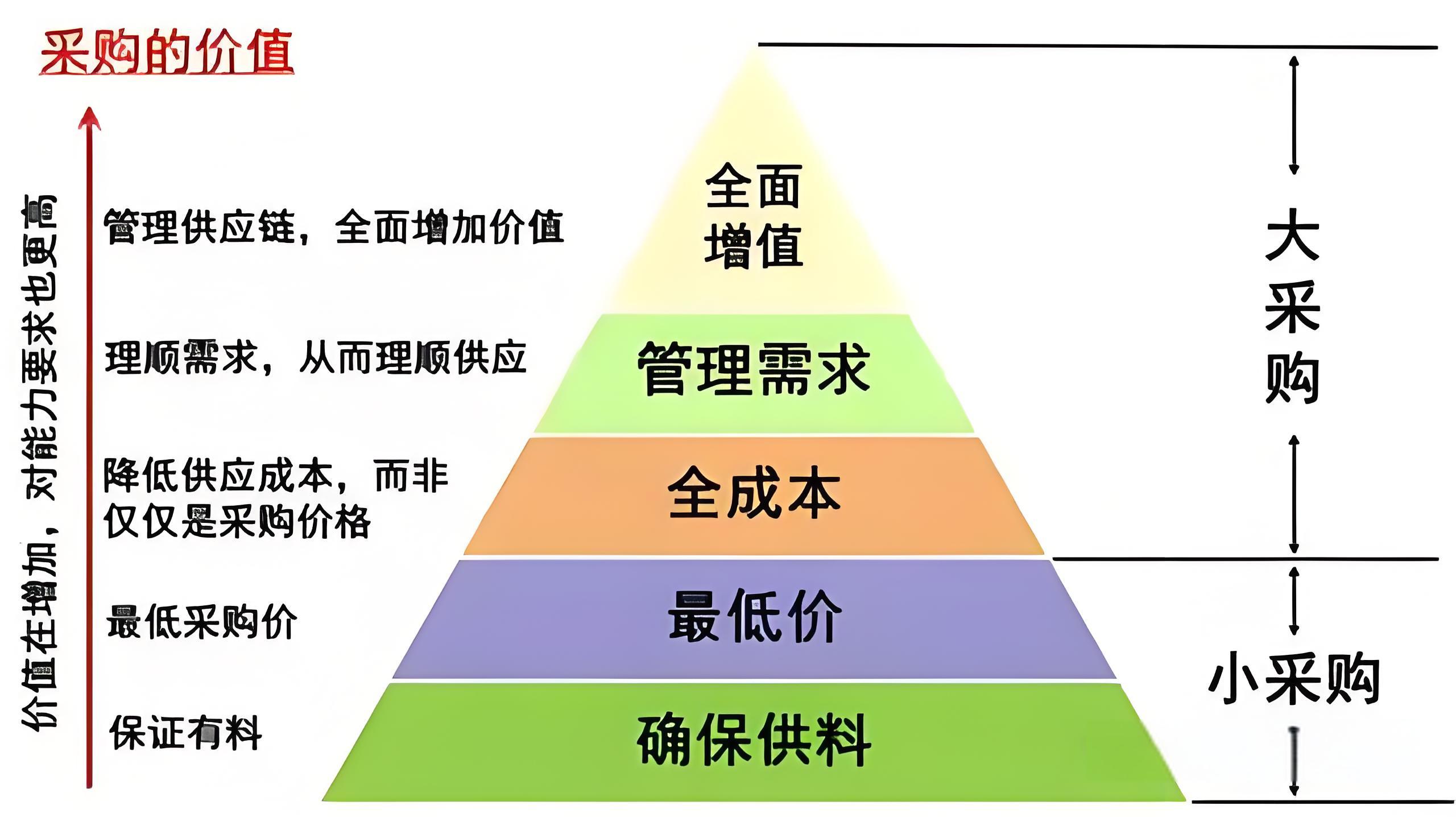 采購和人力資源哪個有發展