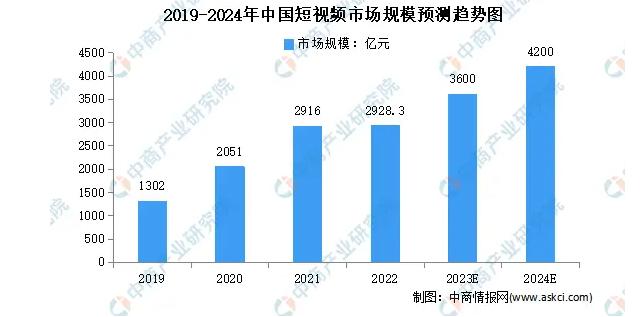 在線視頻行業快速發展，用戶每年都在大量增加