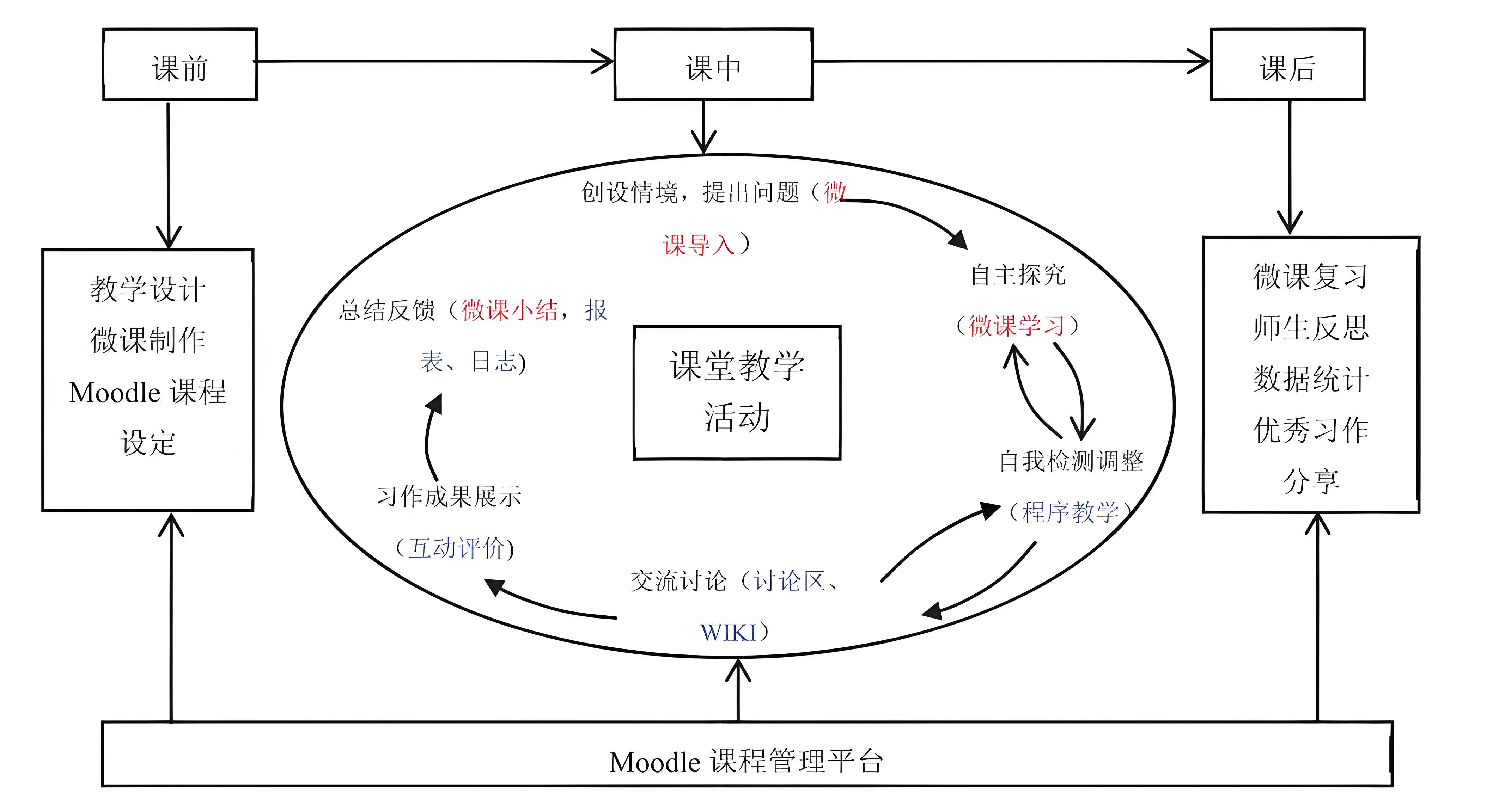 微課程：一種新型的教育模式