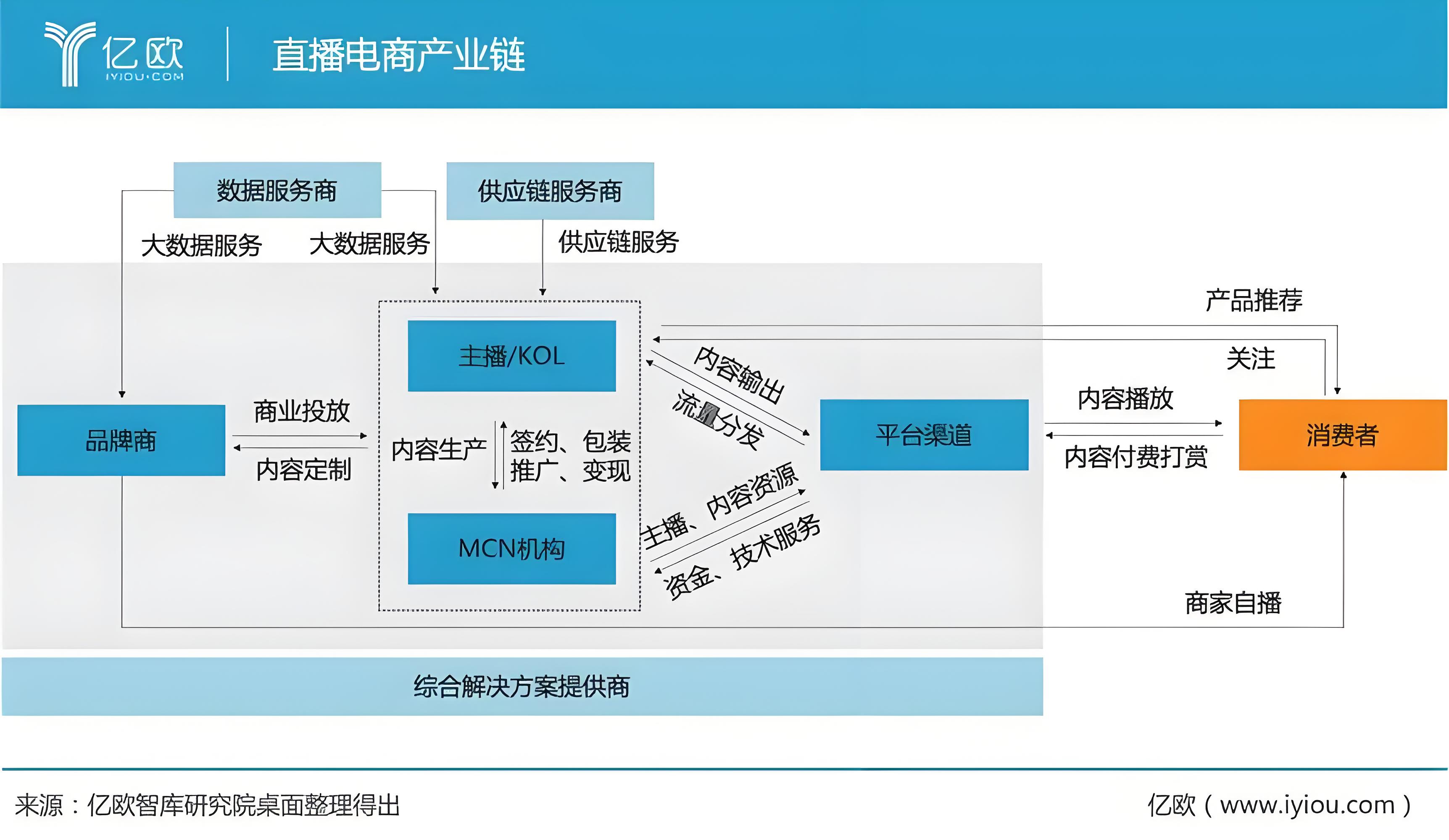 直播電商供應鏈：新時代的商業模式