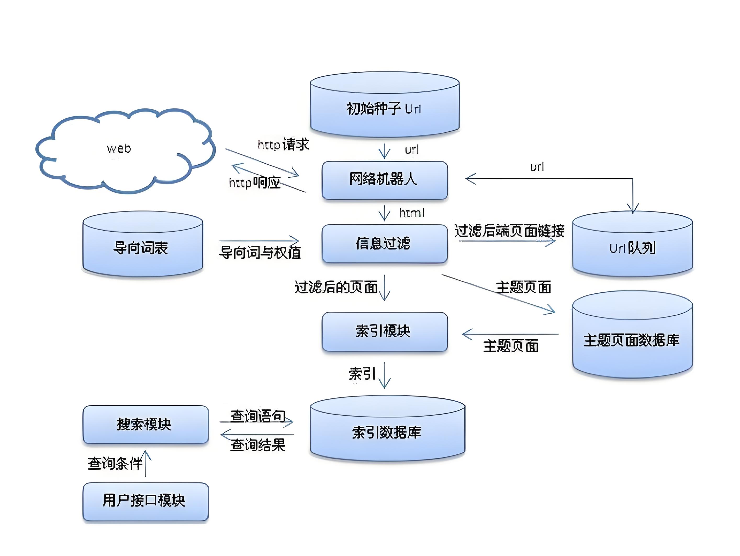 一種通過了解搜索引擎的運作機制