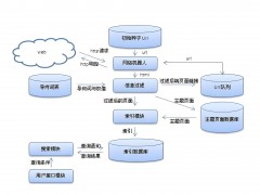 搜索引擎關鍵詞優化；一種通過了解搜索引擎的運作機制