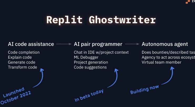 Replit全新AI編程助手，新手小白也可以開發應用