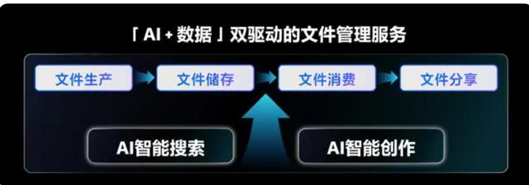 百度網盤企業版 發布關于教育行業的解決方案