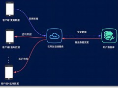 云應用開發：引領未來科技的新潮流