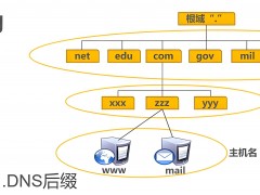 域名空間：互聯網的基石