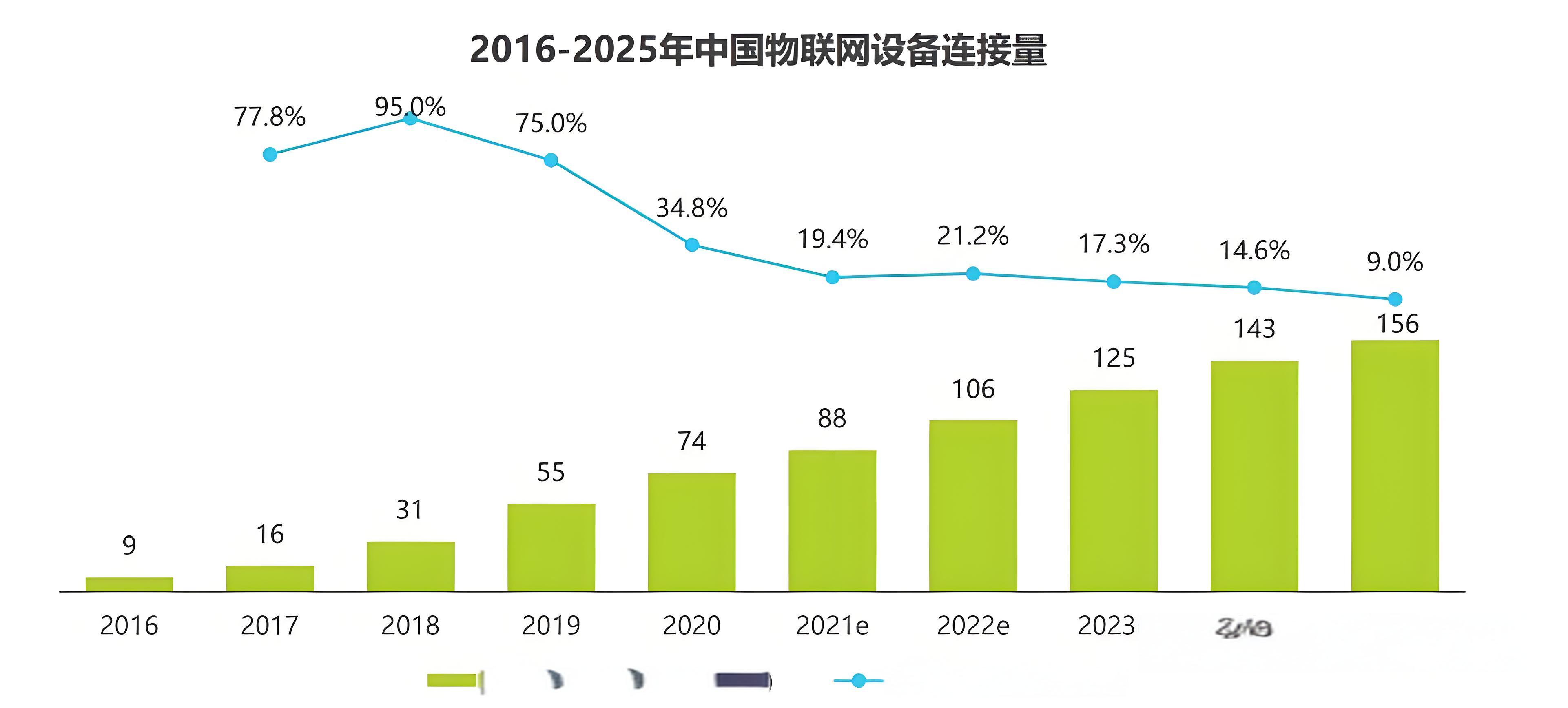 物聯網應用開發:一個重要趨勢