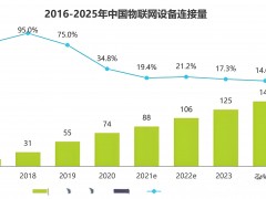 物聯網應用開發:一個重要趨勢