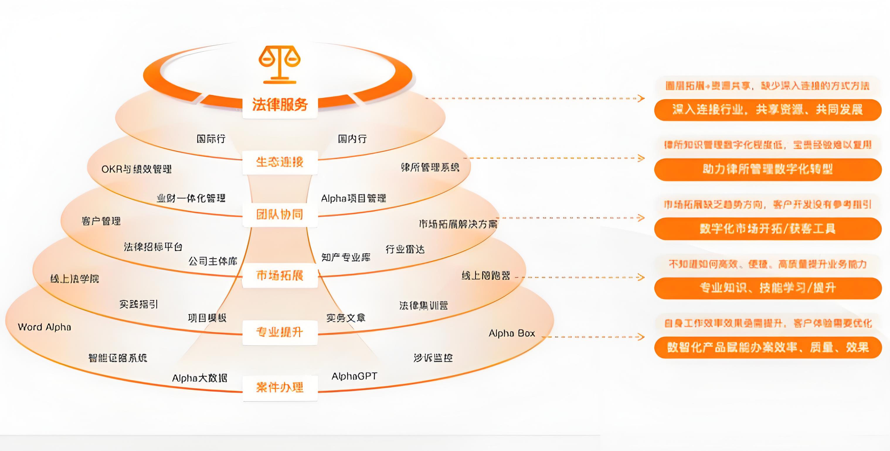 Alpha 系統：律師辦公的強大助力