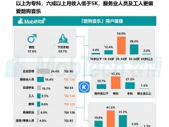 在線音樂風云：新機遇與新發展