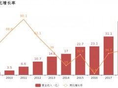 湯臣倍健：品牌運營，破局前行