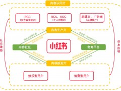 小紅書生活方式電商：購物社區新潮流