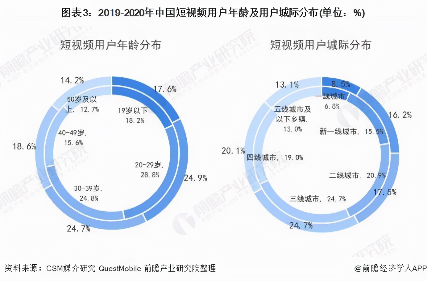 在線視頻風云：探尋用戶規模變化背后的故事